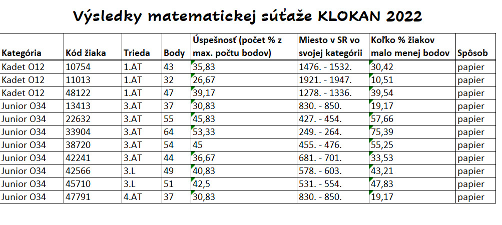 Výsledky matematickej súťaže KLOKAN 2022 - Obrázok 1